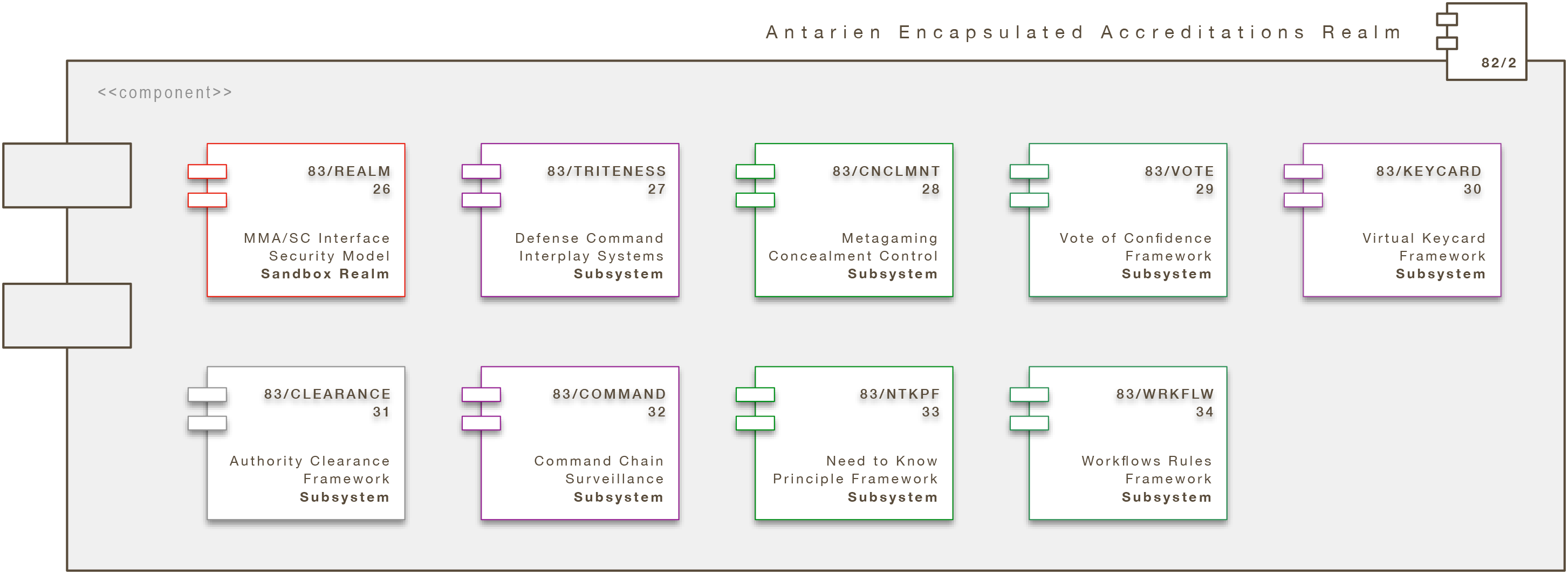 Core Engine Modul: Antarien Encapsulated Accreditations Realm (A/EAR)