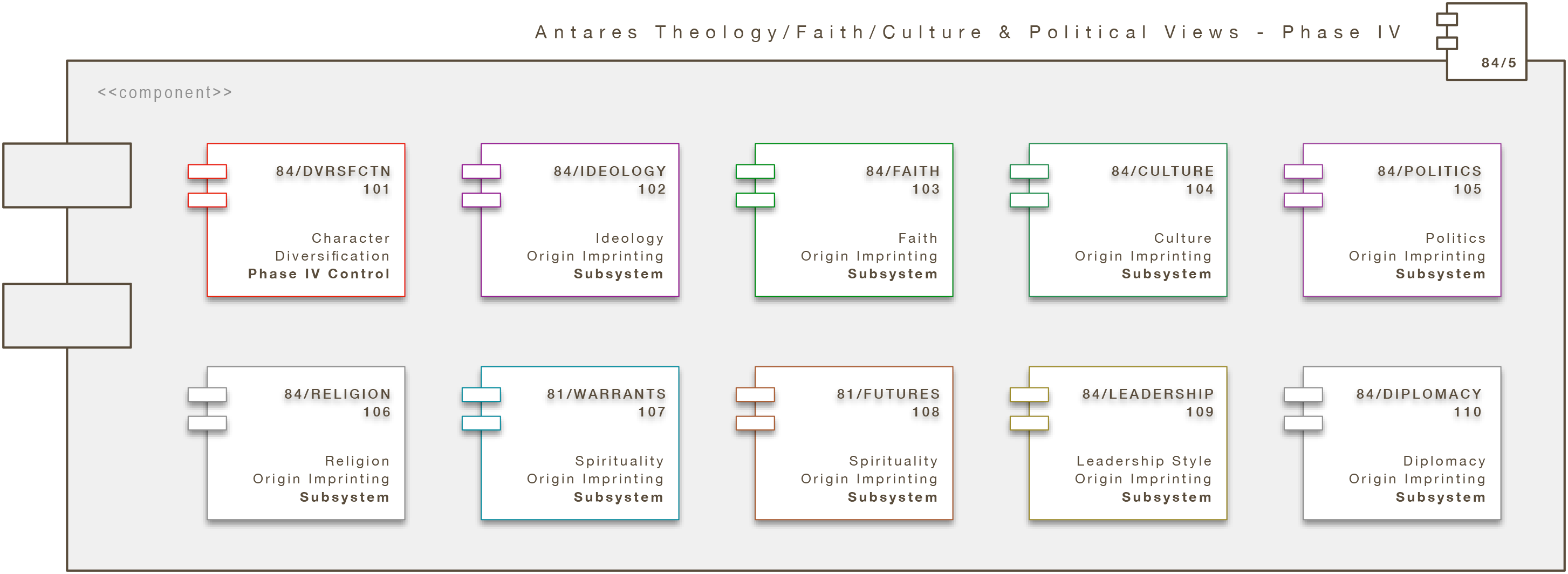 Core Engine Modul: Antares Theology/Faith/Culture & Political Views - Phase IV (A/T/F/C/PV)