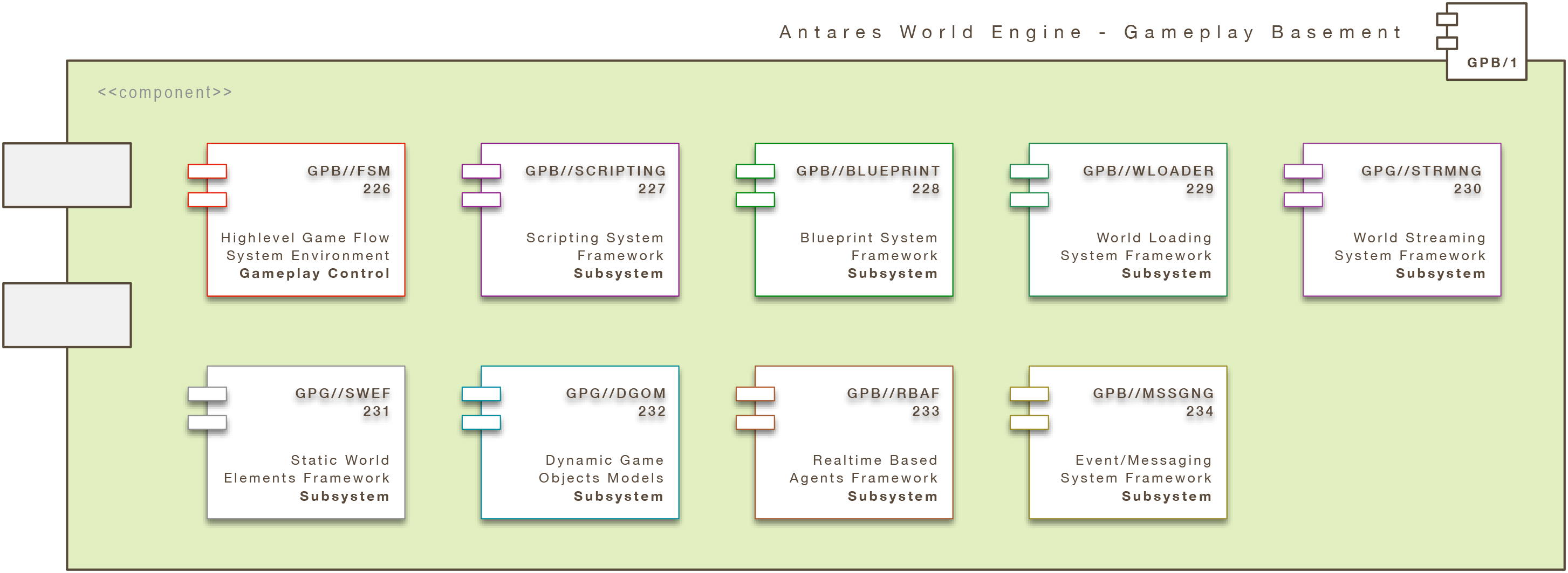 Antares World Engine (Core): Gameplay Basement (AWE/GPB)